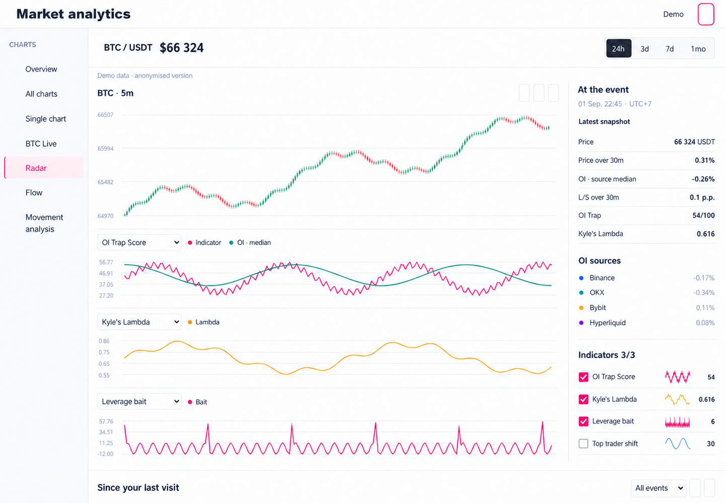 Anonymised terminal: candlestick chart and indicators with demo data